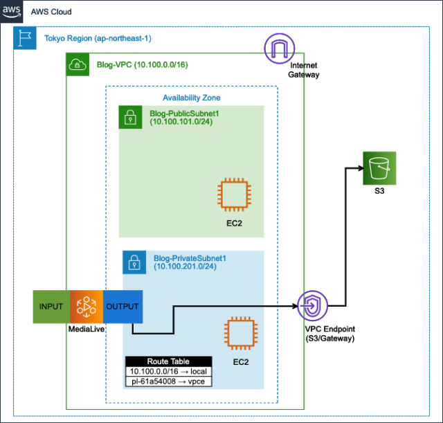 MediaLiveのVPC OutputからS3のVPCエンドポイント経由でアーカイブを出力してみた DevelopersIO
