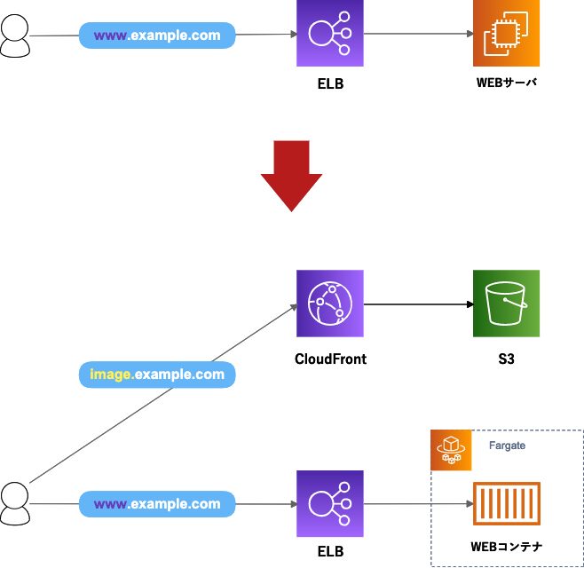 Webサーバをコンテナにした際に静的コンテンツはどこへ保存するのか Developersio
