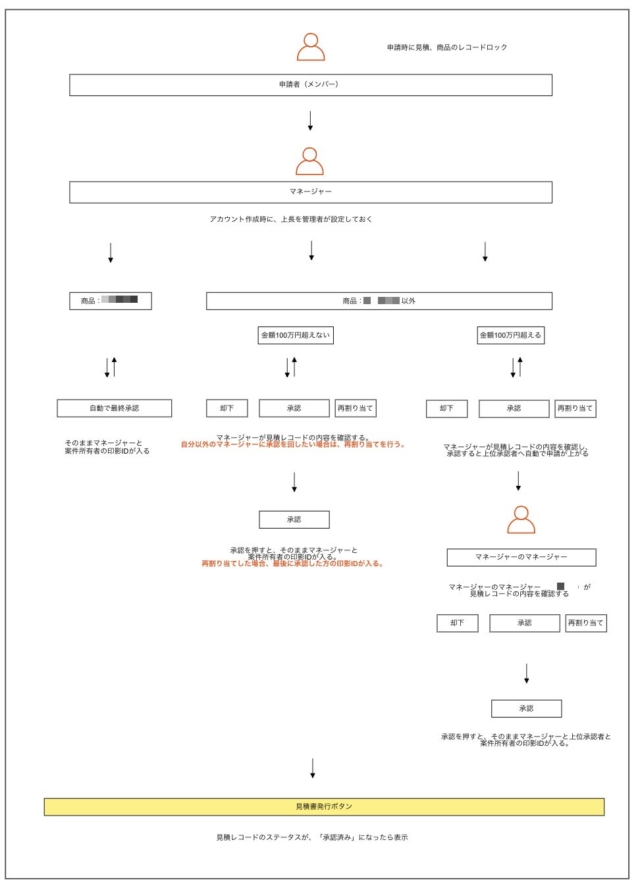 Salesforce]社内用の見積承認プロセスを構築してみた  DevelopersIO