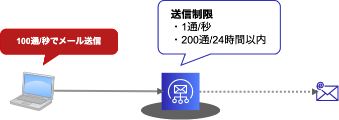 Amazon Ses 送信制限数を超えたときのエラーメッセージ Developersio