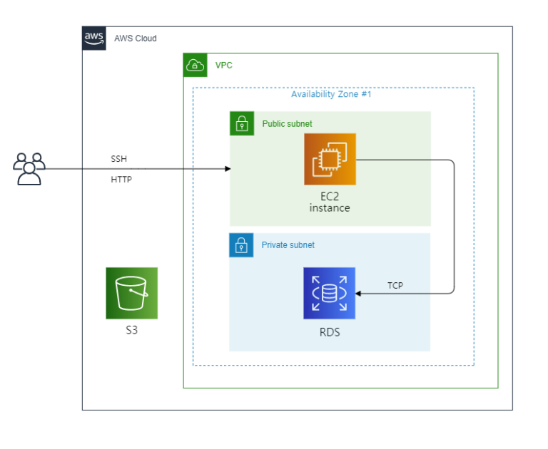 테라폼으로 AWS 서비스 구축하기 2장. EC2 RDS S3 구축하기 2 DevelopersIO