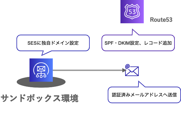 Amazon Ses 独自ドメインでメール送信してamazonses Com経由と表示されるケース Developersio