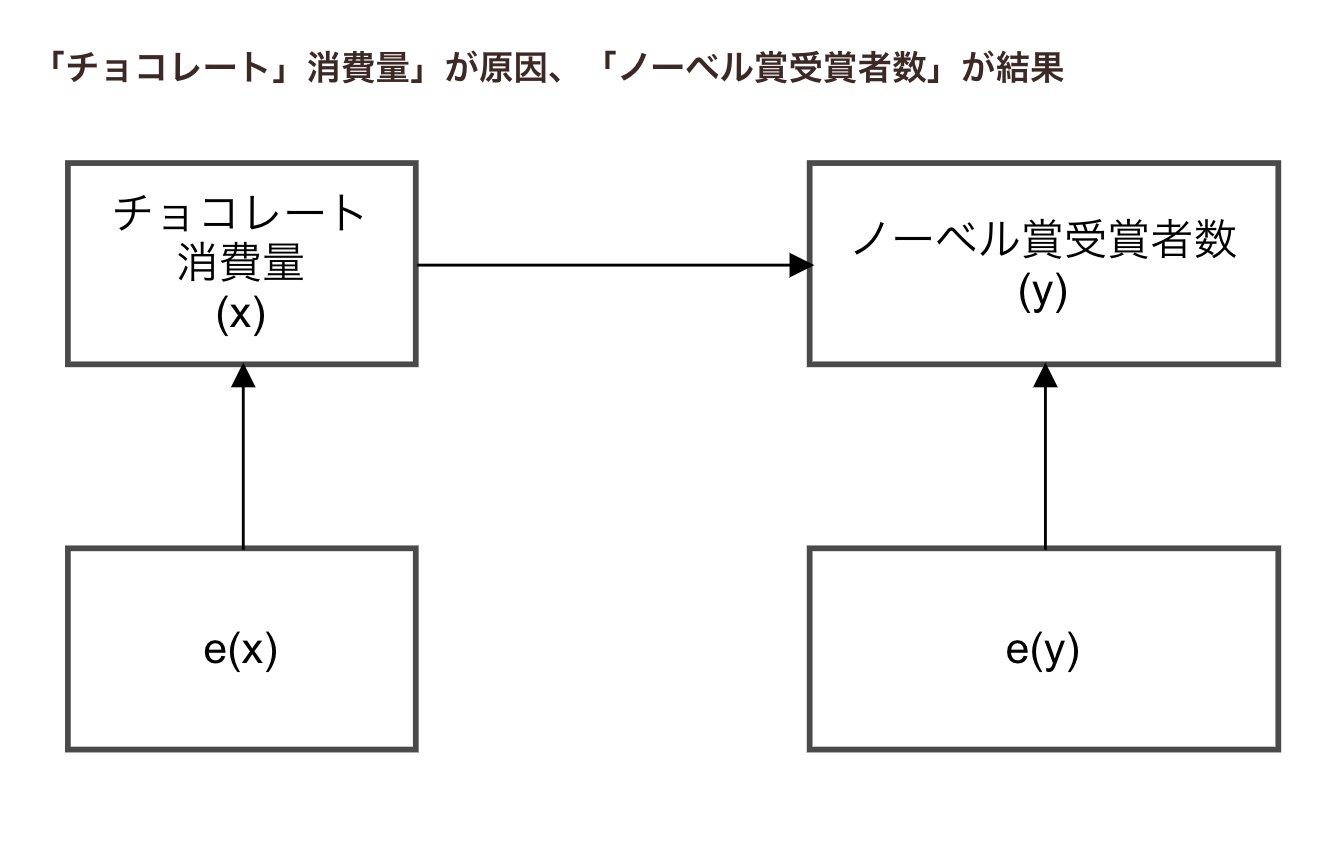 Directlingamで構造方程式モデルを推定する Developersio