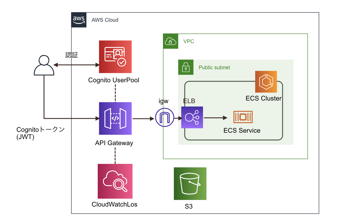 Swagger と AWS SAM を使って Cognito オーソライザーを使って簡単な REST API HTTP 統合してみる