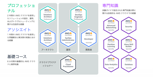 新卒一年目にaws認定12冠する具体的な方法 2020年度に新卒エンジニアとして過ごした一年を振り返ってみた Developersio