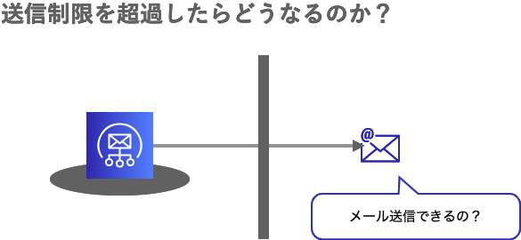 Amazon Ses 送信制限数を超えたときのエラーメッセージ Developersio
