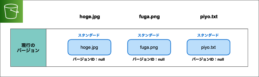 絵で見て 3分でおさらいする Amazon S3 のバージョニングとライフサイクル Developersio