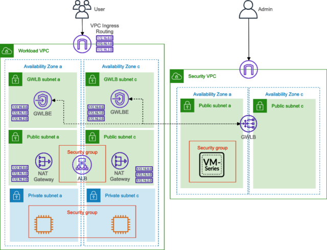 gateway-load-balancer-palo-alto-vm-series