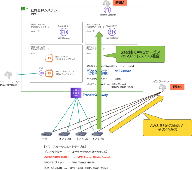 くらめその情シス Yamahaルーターでaws向けのurlベースルーティングやってみた Developersio
