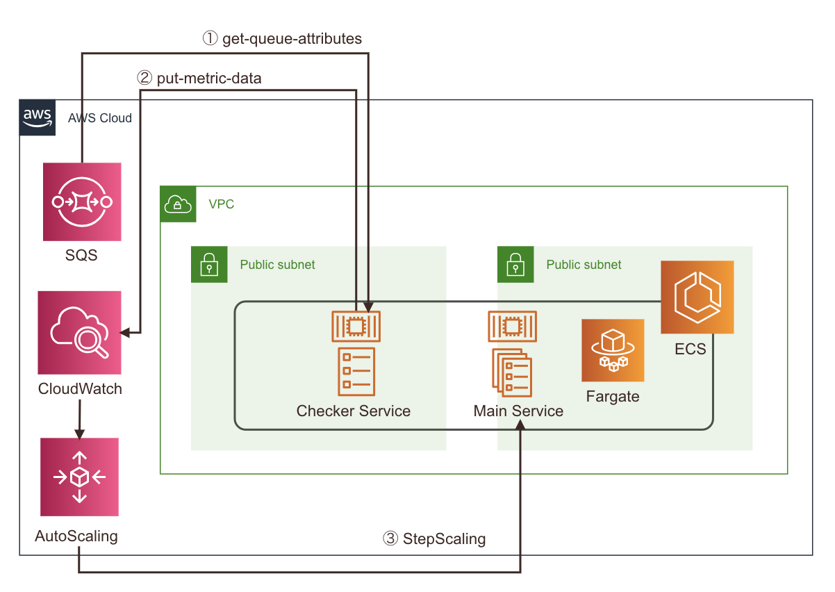 ステップスケーリングポリシーを使ってSQSキューの長さでECSサービスタスクを爆速オートスケーリングしてみた DevelopersIO
