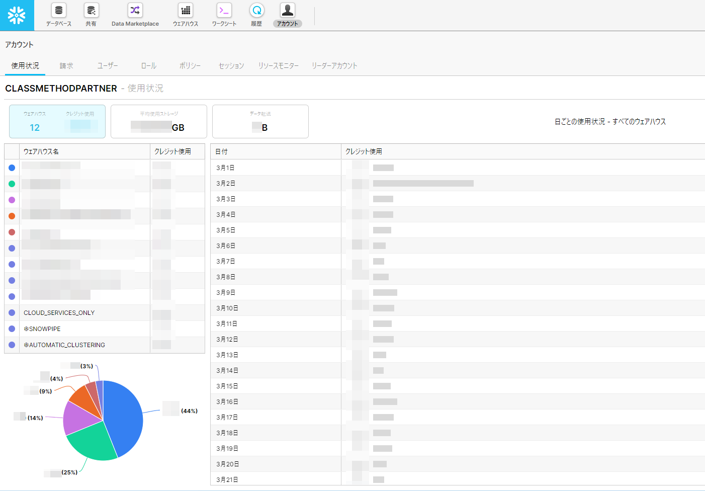 Snowflake Account Usage Dashboardsで自社のSnowflake利用状況をサクッと可視化する DevelopersIO