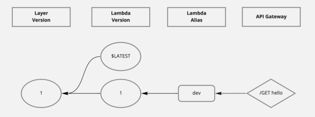 Lambda LayersとLambdaの概要図