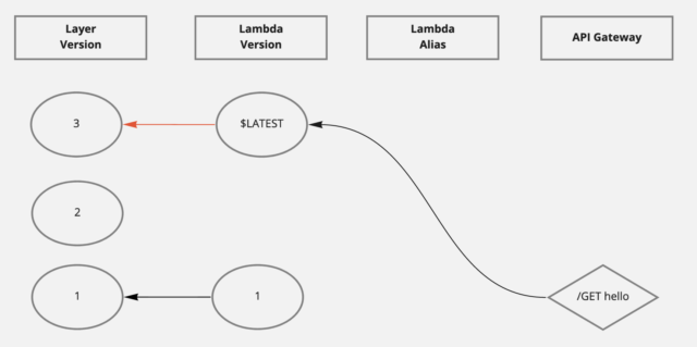Lambda LayersとLambdaの概要図