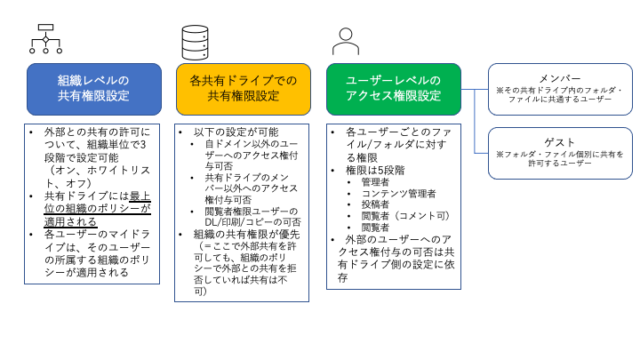 Googleドライブの 共有ドライブ の共有の設定についてまとめてみた Developersio