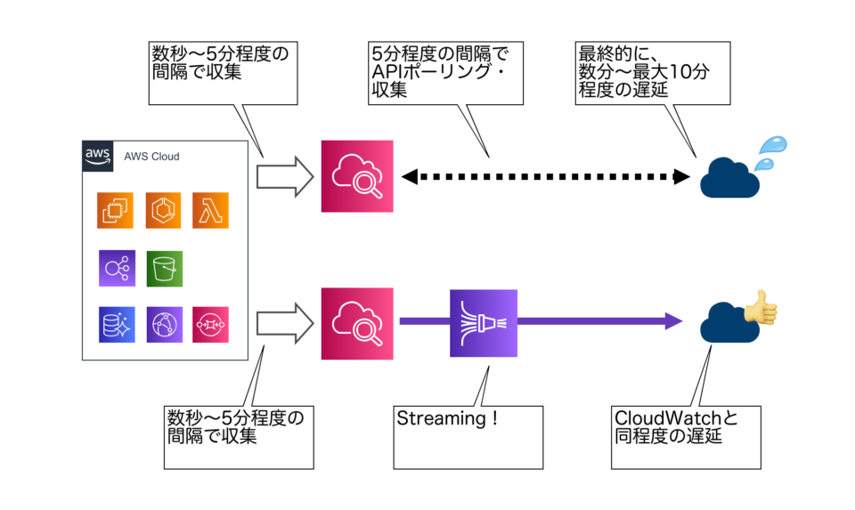 cloudwatch-kinesis-cloudwatch-metric-streams-developersio