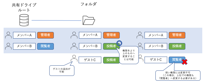 Googleドライブの 共有ドライブ の共有の設定についてまとめてみた Developersio