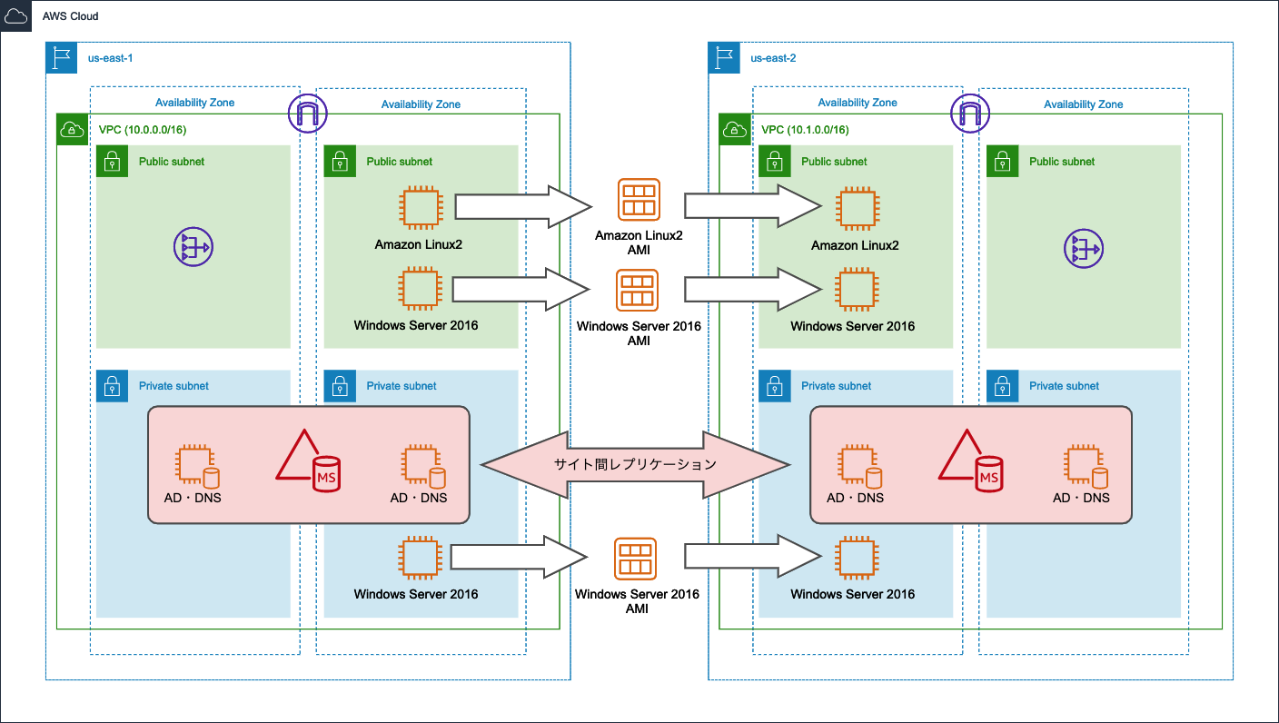 異なるネットワークにec2インスタンスをリストアするときの注意点を考えてみた Developersio