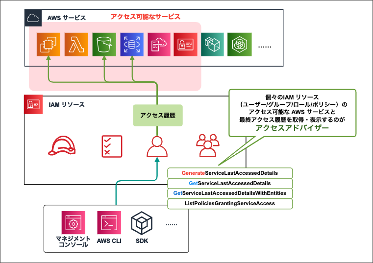 アップデート Iam アクセスアドバイザーによる アクションレベルでの最終実行履歴の表示 に Ec2 Iam Lambda が対応しました Developersio