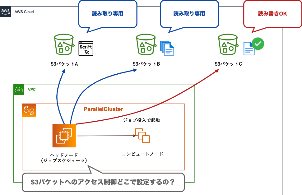 AWS ParallelCluster 複数のS3バケットへのアクセス設定 DevelopersIO