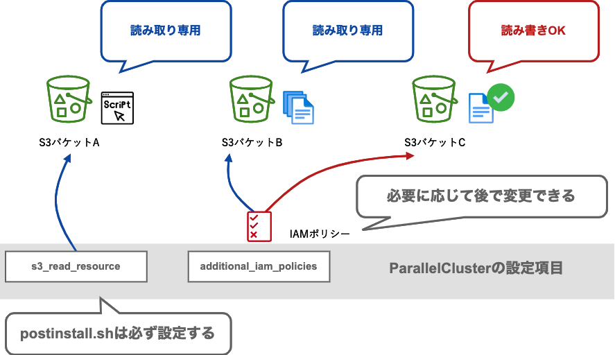 Aws Parallelcluster 複数のs3バケットへのアクセス設定 Developersio