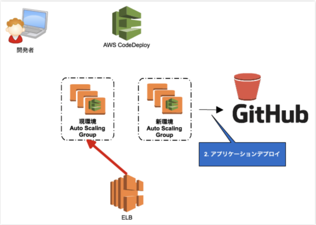 Cloudformation 一撃で Ec2 の Blue Green Deployment の Codepipeline を構築する Developersio