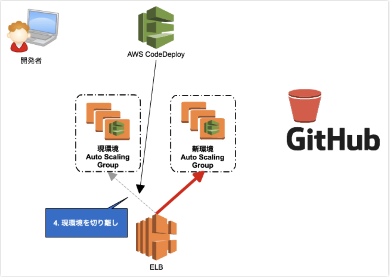 CloudFormation 一撃で EC2 の Blue/Green Deployment の CodePipeline を構築する ...
