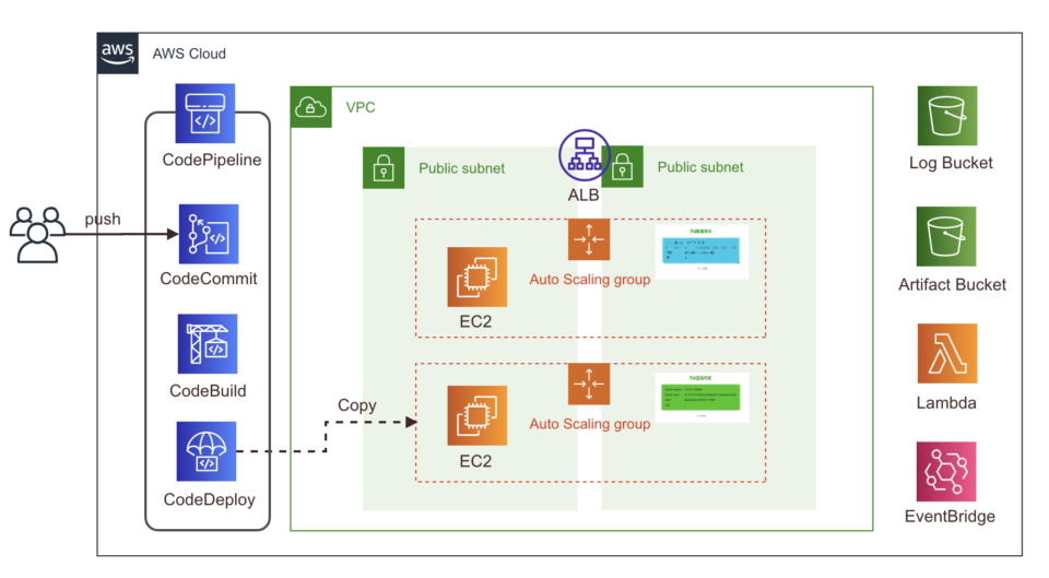 CloudFormation 一撃で EC2 の Blue/Green Deployment の CodePipeline を構築する ...