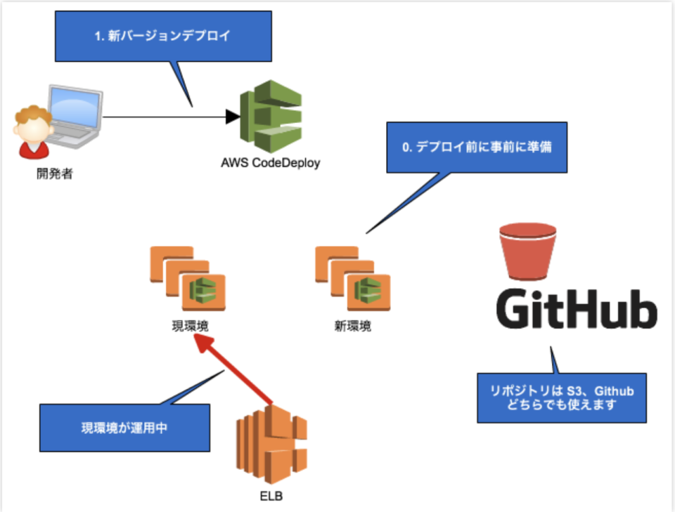 CloudFormation 一撃で EC2 の Blue/Green Deployment の CodePipeline を構築する ...