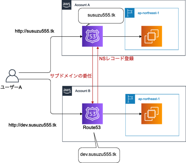 Route53でサブドメインごとにアクセスするリージョンを振り分けてみた Developersio