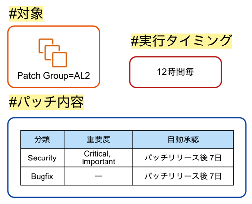 脆弱性対応 Aws Systems Manager Patch Manager を使ったパッチ戦略の例 Developersio