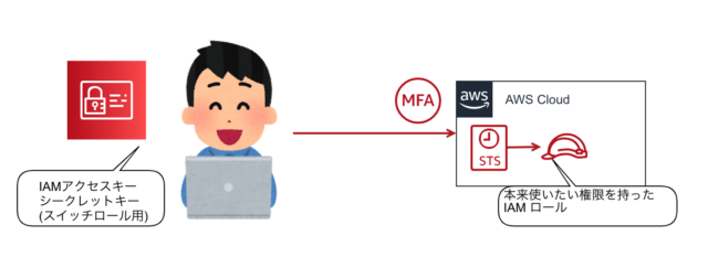 Awsのcli作業はどこで行う 安全に管理するパターンとメリデメ集 Developersio
