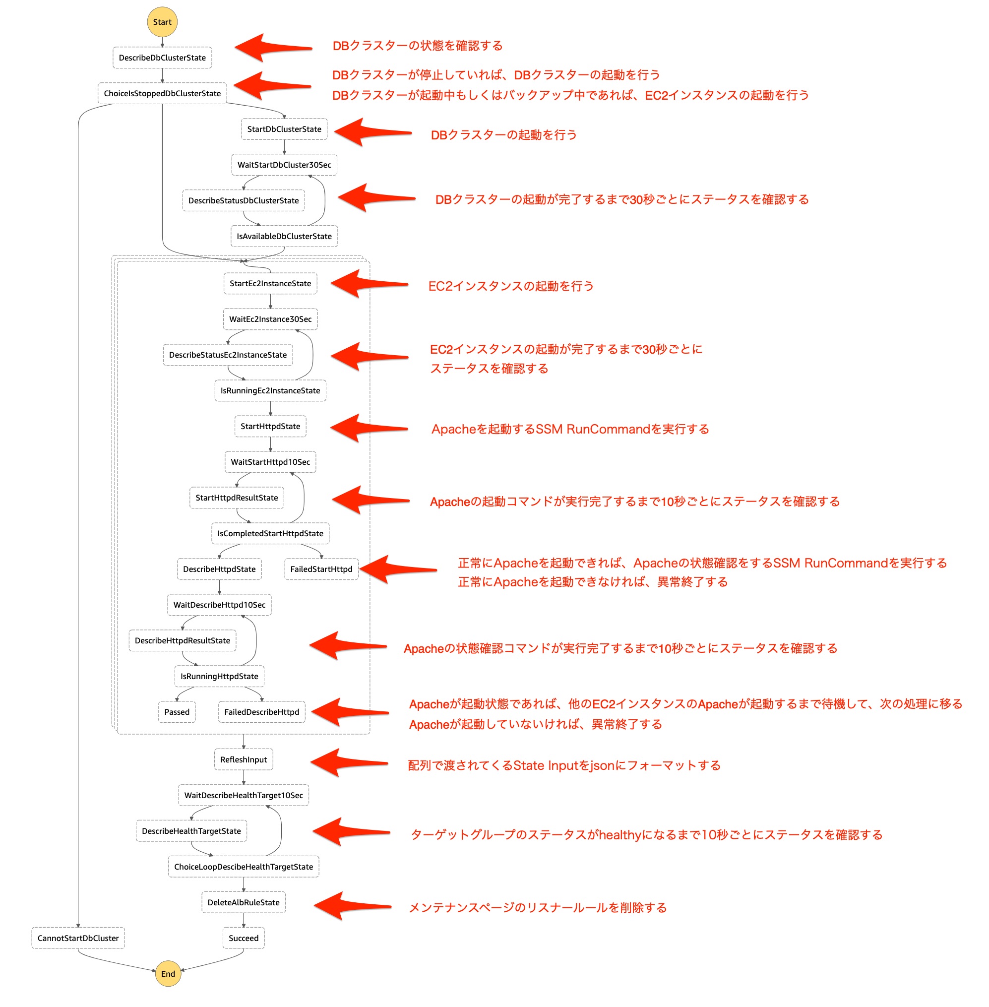 Aws Step Functionsとssm Runcommandでwebシステムの起動 停止のジョブネットを組んでみた Developersio