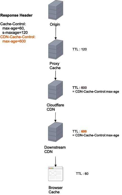 Cloudflareがcdn向けキャッシュヘッダーcdn Cache Controlを実装したので触ってみた Developersio