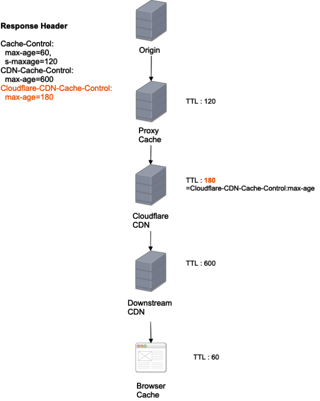 CloudflareがCDN向けキャッシュヘッダーCDN-Cache-Controlを実装したので触ってみた | DevelopersIO