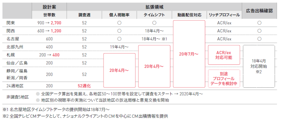 新しい視聴率の作り方 000台のセンサ 15 000倍の音声データ処理 Awsサービス Cus 04 Awssummit Developersio