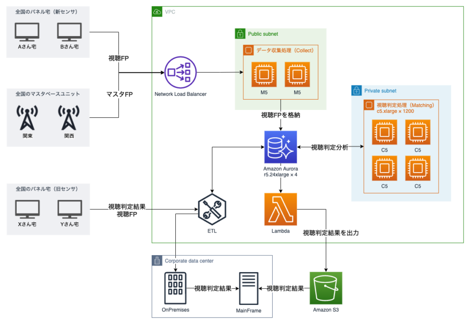 新しい視聴率の作り方 000台のセンサ 15 000倍の音声データ処理 Awsサービス Cus 04 Awssummit Developersio