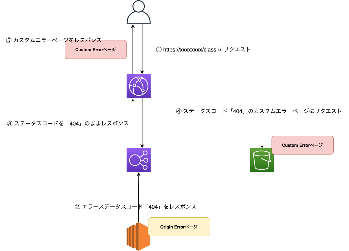 Cloudfront のカスタムエラーレスポンスを有効にした環境で特定のパスだけオリジンのエラーレスポンスを返す方法を教えて下さい Developersio