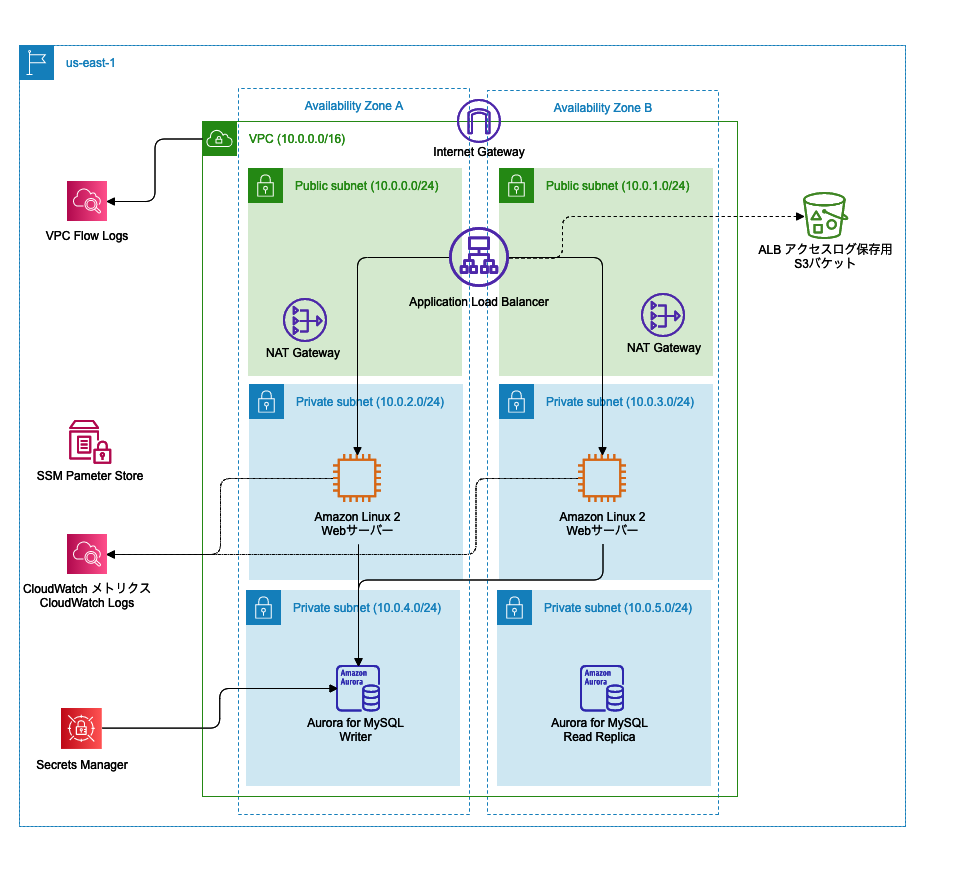 Aws Step Functionsとssm Runcommandでwebシステムの起動 停止のジョブネットを組んでみた Developersio