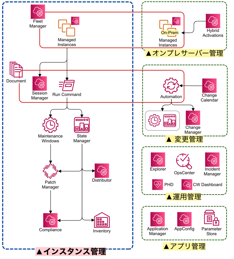 Aws Systems Manager Ssm の数多い機能群を攻略するための図を書いてみた 21 Developersio