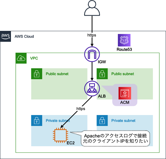 Albとec2間をhttps通信させてapacheのアクセスログから接続元のクライアントipを取得する Developersio