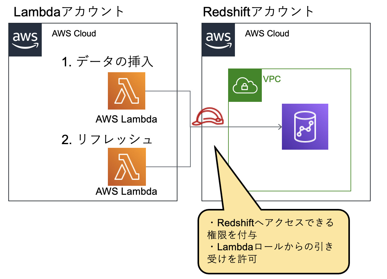 json to redshift