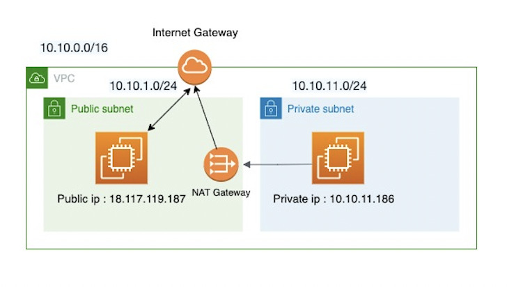 aws-session-manager-private-subnet-ec2-developersio