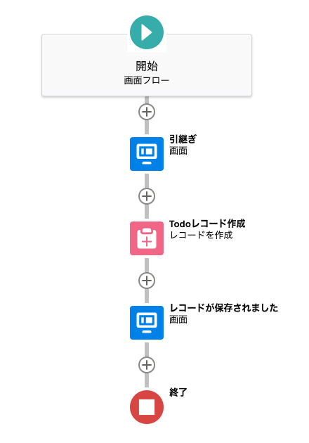 Salesforce 画面フローを利用したらかなり良かった話 Developersio