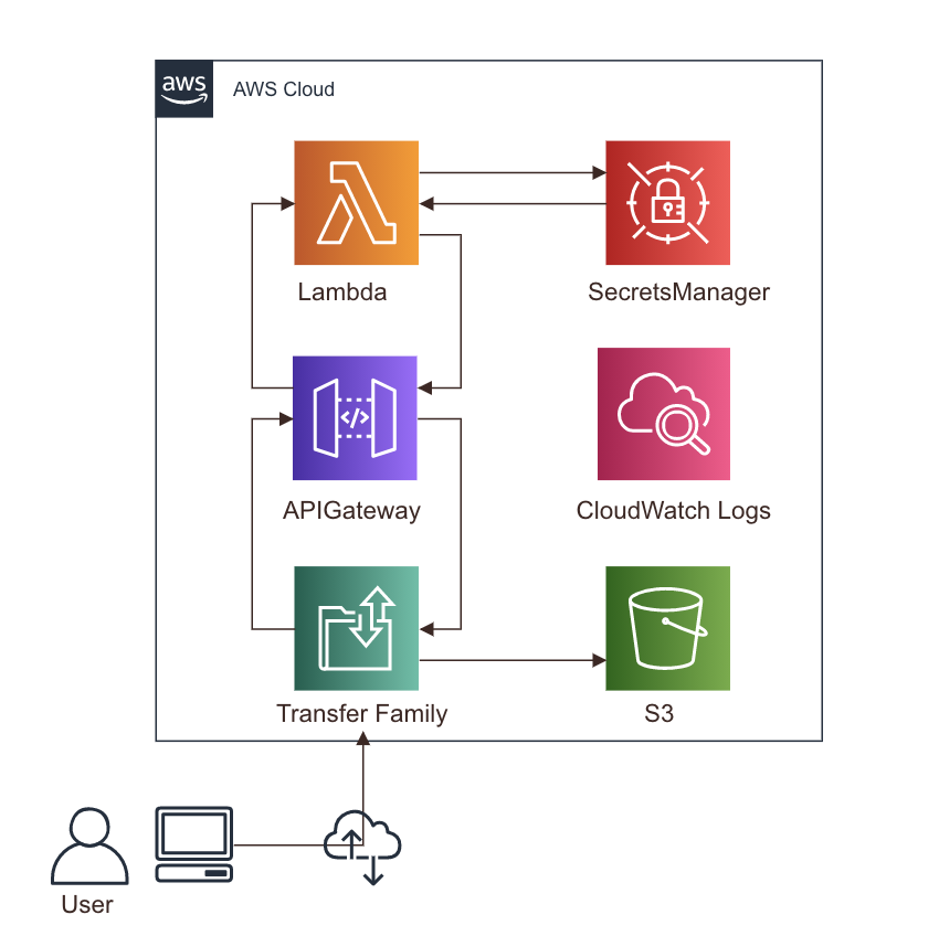 AWS Transfer Family のカスタムIDプロバイダーで AWS Secrets Manager を使用して パスワード認証を有効 ...