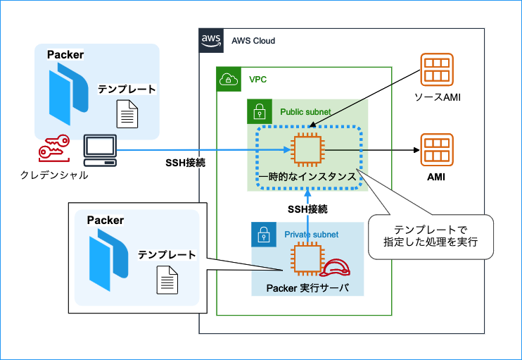 Packer を Systems Manager オートメーションランブック Aws Runpacker で実行してみた Developersio