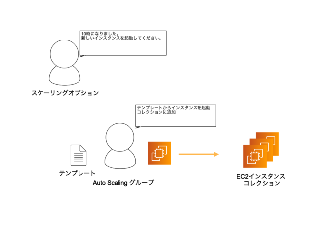 Auto Scaling概念図