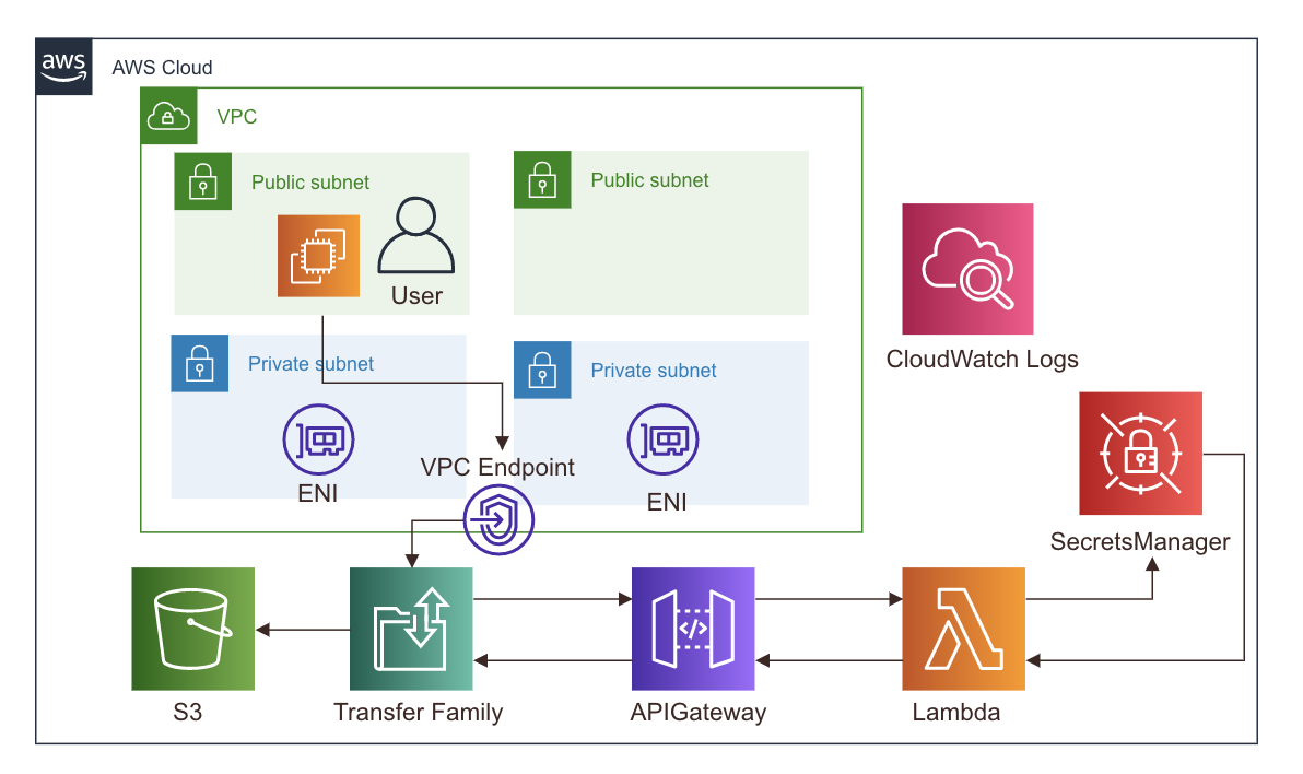 AWS Transfer Family のカスタムIDプロバイダーで AWS Secrets Manager を使用して パスワード認証を有効 ...