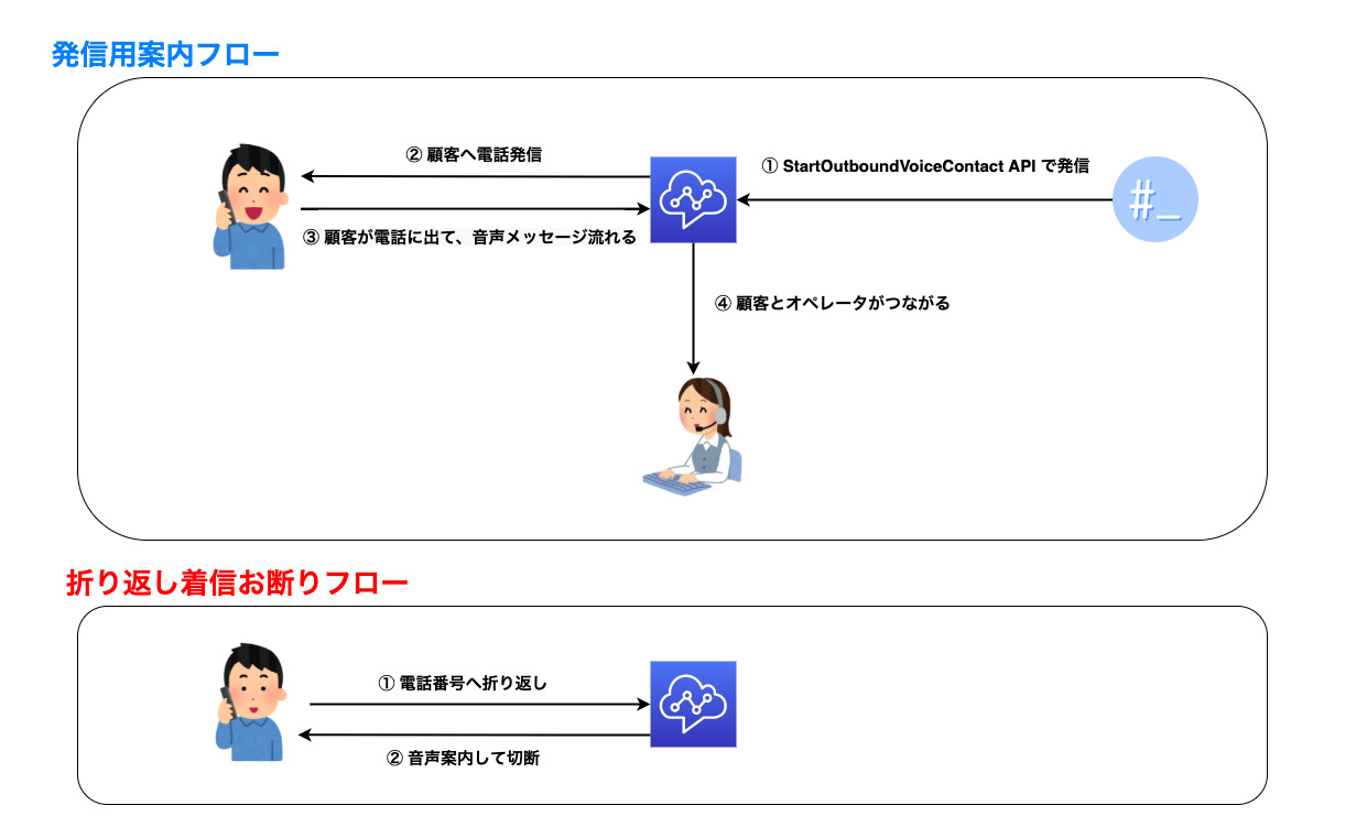 Amazon Connect で取得した同じ電話番号に対して発信時と着信時の音声メッセージを変える方法を教えて