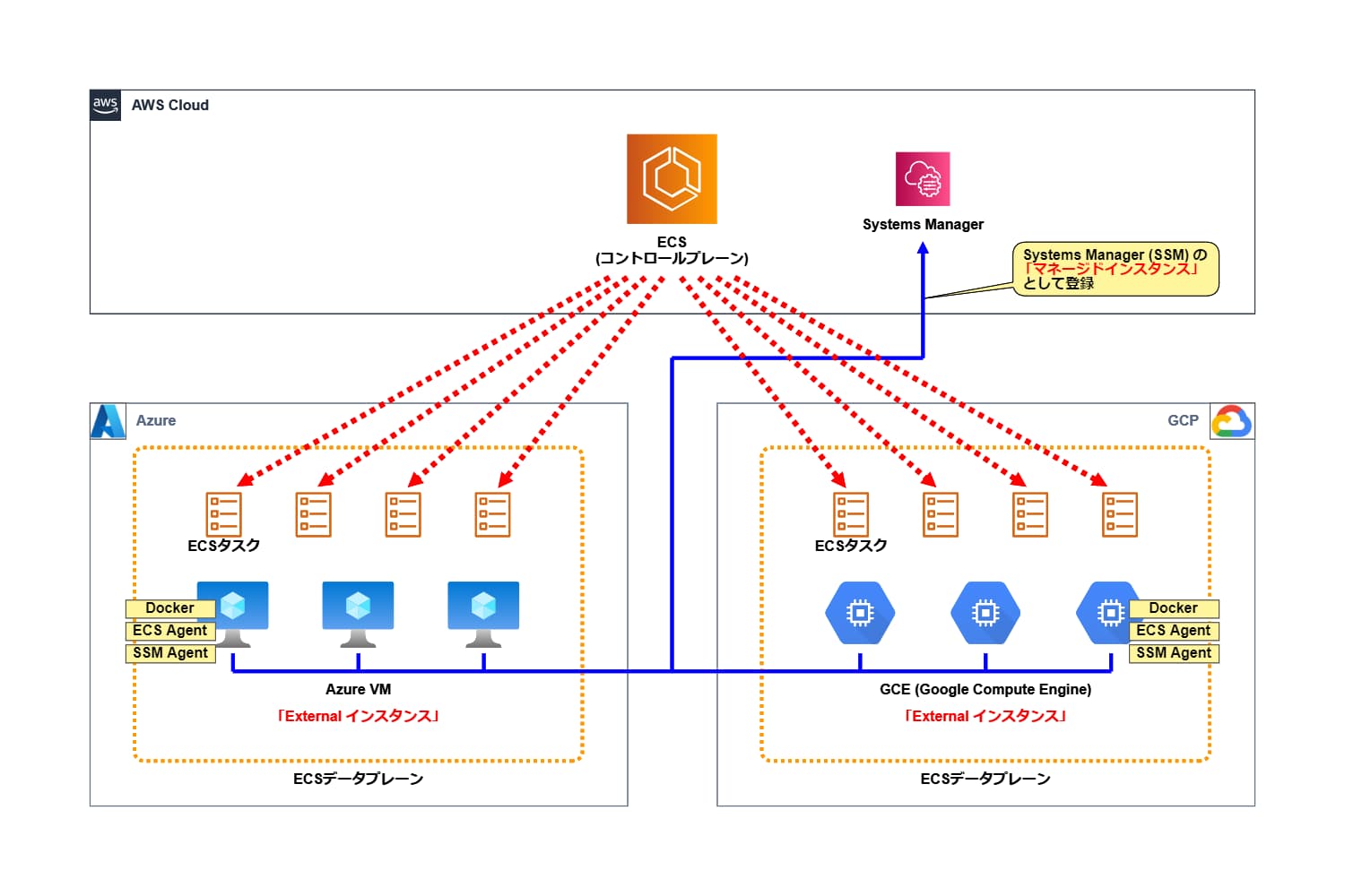 Ecs Anywhere を Azure と Google Cloud Gcp を使って動かしてみた Developersio