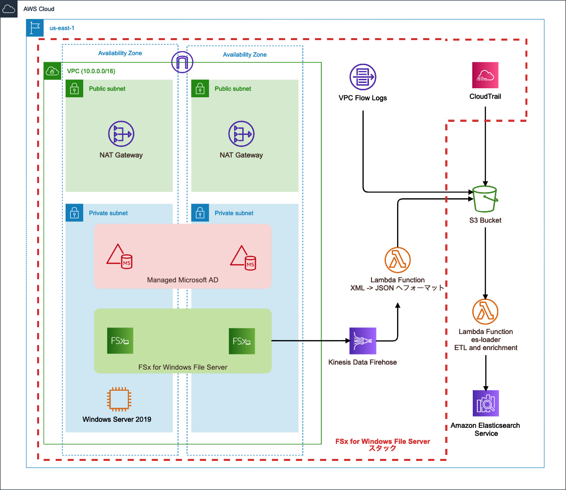 Aws Cdkで構築したsiem On Amazon Esで Fsx For Windows File Serverのファイルアクセス監査ログを可視化してみた Developersio